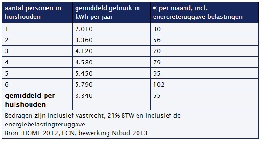 energieverbruik Nibud