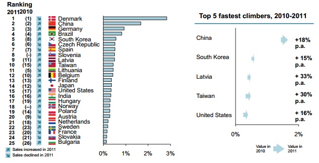 cleantech top25