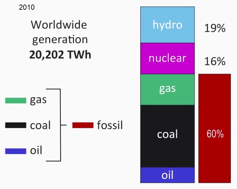 totaal verdeling energiegebruik